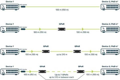 MIKROTIK GPeR (GIGABIT PoE Repeater) MIKROTIK GPeR (GIGABIT PoE Repeater)